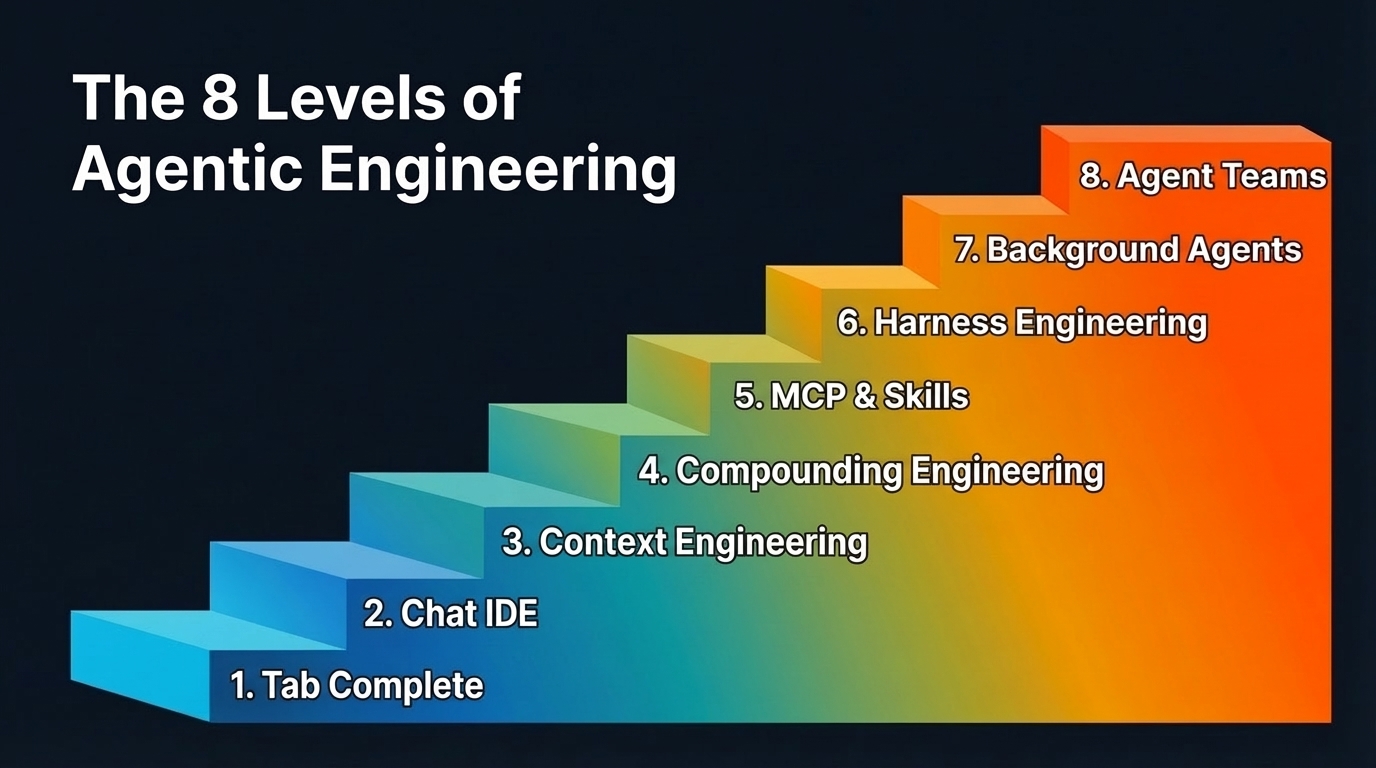 AI's coding ability is outpacing our ability to wield it effectively. That gap closes in levels — 8 of them. Here's the progression from tab complete to autonomous agent teams.
