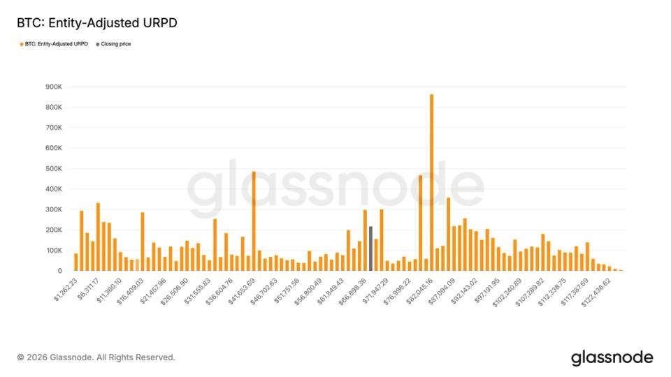 Glassnode data shows strong demand during bitcoin’s recent correction, with 200,00 BTC purchased over the past two weeks.
