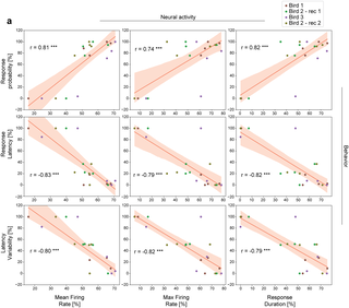 Author summary Vocal interactions frequently occur in social groups where the ability to quickly identify and respond to specific individuals is crucial. Zebra finches, known for their highly social nature and vocal behavior, serve as an excellent model for e…