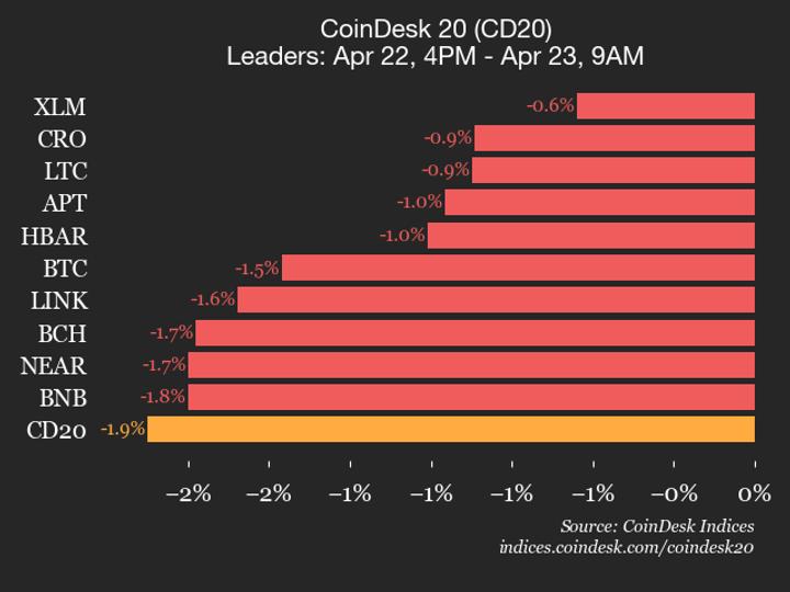 Ethereum (ETH), down 2.9% since Wednesday, was also an underperformer.