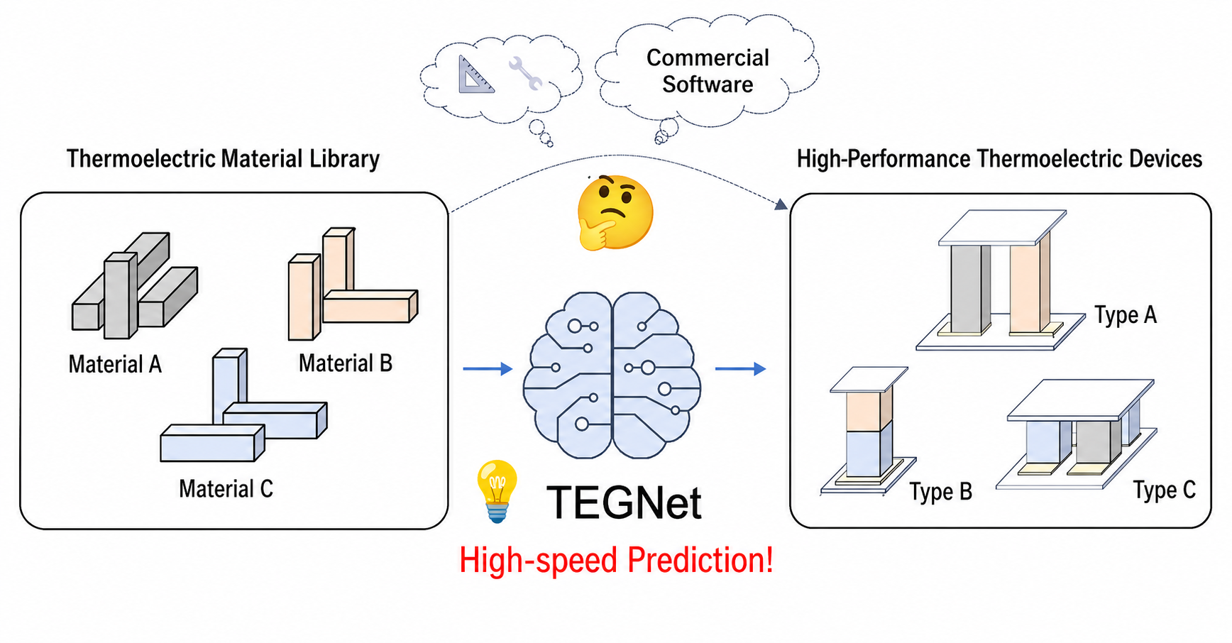“10,000 times faster than a human scientist” — New AI tool designed ultra-efficient heat-to-electricity generators at lightning speed, a breakthrough that could soon slash the cost of energy harvesters and pave the way for more affordable, high-performance ho…