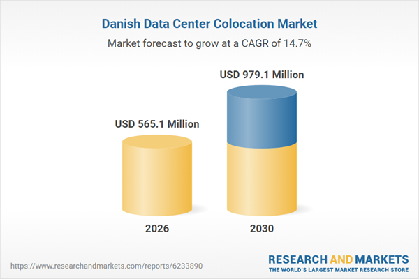 The Denmark data center colocation market is poised for growth driven by rising AI demands, hyperscaler expansion, and hybrid multi-cloud adoption. Key opportunities include retail and wholesale colocation, leveraging renewable energy efficiencies, and addres…