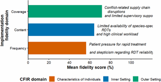 Background Ethiopia has experienced a marked malaria resurgence in recent years, with the Amhara Region disproportionately affected. Although Ethiopia’s national strategy emphasizes test-before-treat and a public–private mix, implementation fidelity of the ma…